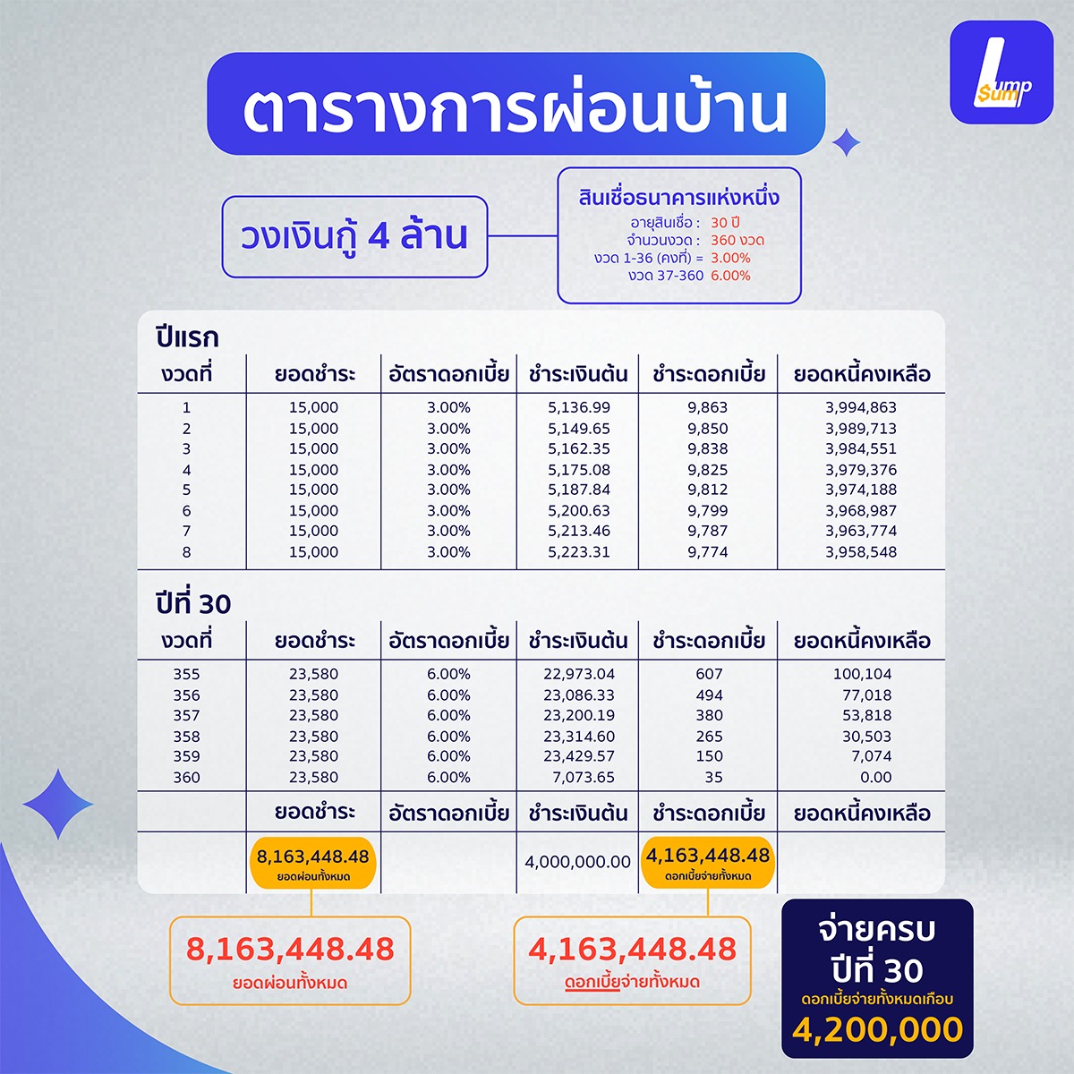 ดอกเบี้ยถูกลง 1% ประหยัดหนี้บ้านไปเป็น "ล้าน" ตารางผ่อนบ้านแบบปกติ