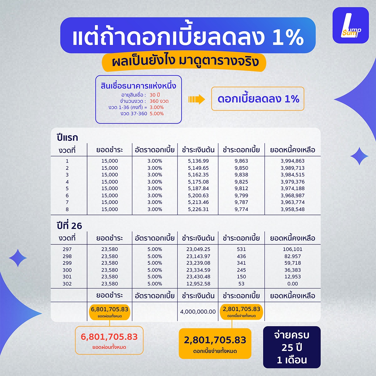 ดอกเบี้ยถูกลง 1% ประหยัดหนี้บ้านไปเป็น "ล้าน" ดอกเบี้ยบ้านลดไป 1%