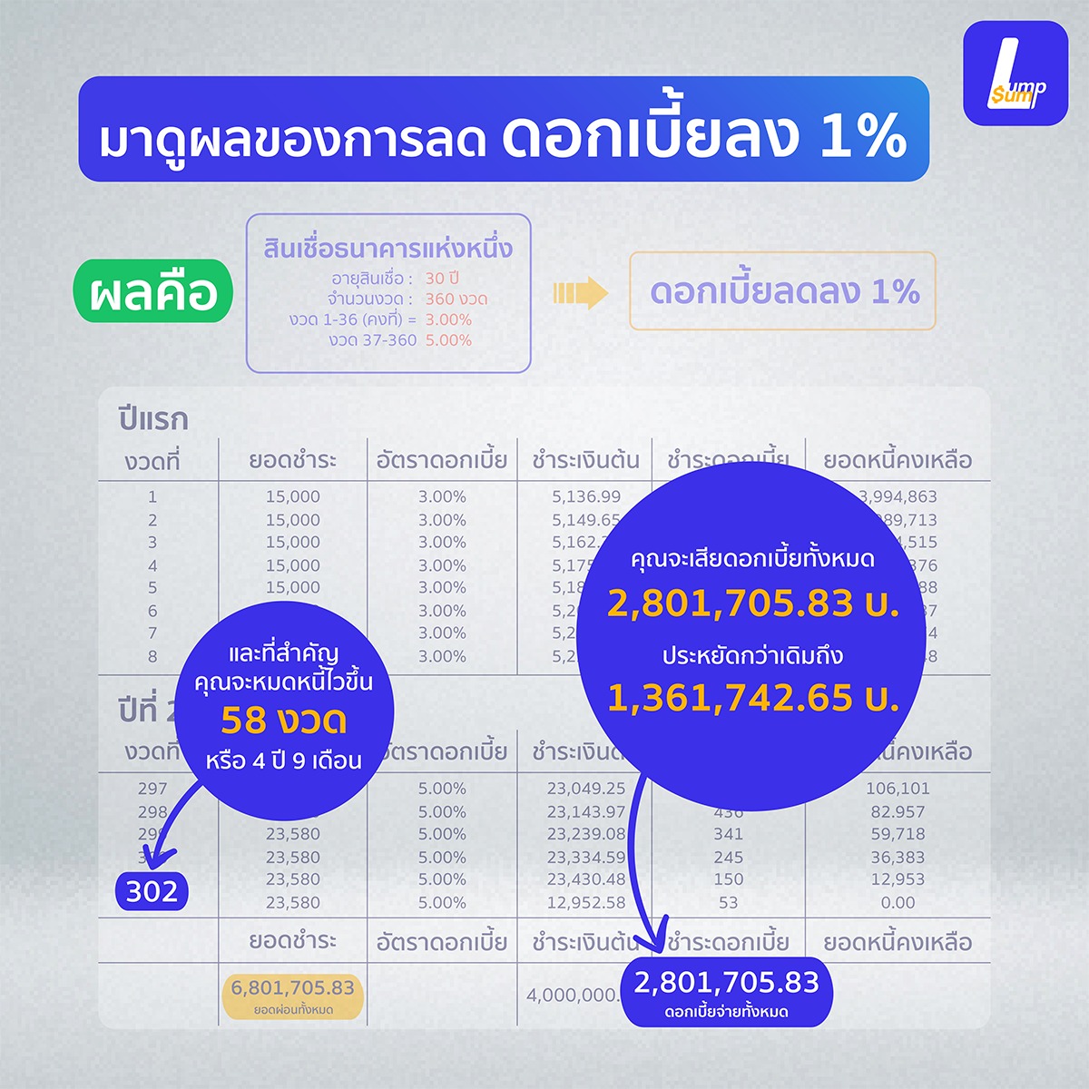 ดอกเบี้ยถูกลง 1% ประหยัดหนี้บ้านไปเป็น "ล้าน" ความแตกต่างของผ่อนแบบปกติกับอัตราดอกเบี้ยลดลง