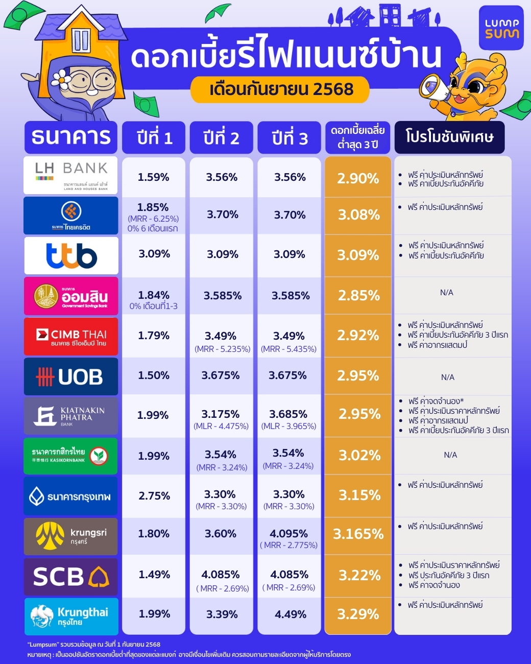 ดอกเบี้ยรีไฟแนนซ์บ้าน