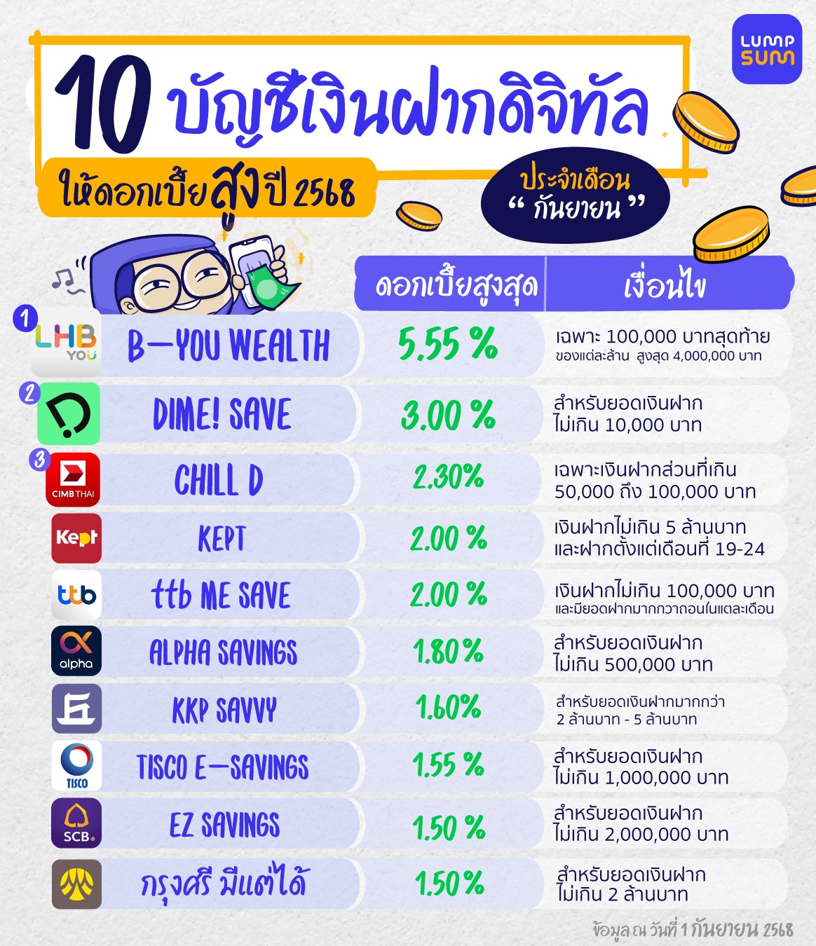 บัญชีเงินฝากดอกเบี้ยสูงปี 2568 ประจำเดือน