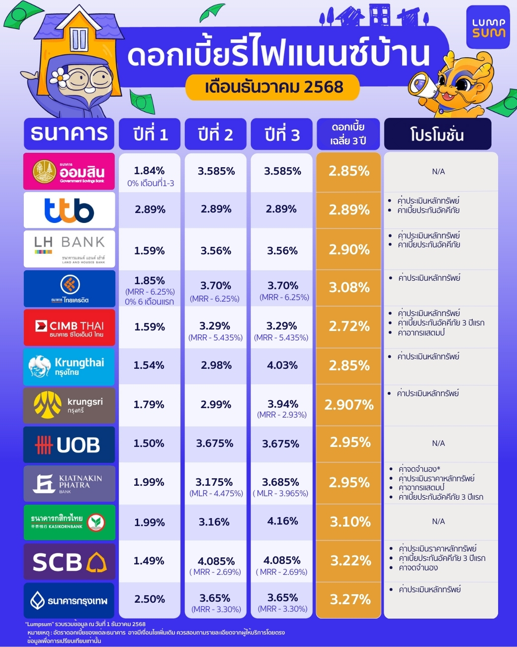 ดอกเบี้ยรีไฟแนนซ์บ้าน เดือนธันวาคม 2568