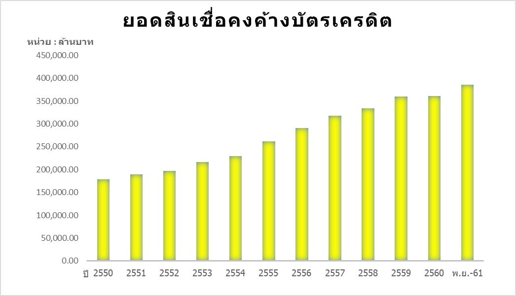 ยอดสินเชื่อคงค้างบัตรเครดิต ยอดสินเชื่อคงค้างบัตรเครดิต ที่มา : ธนาคารแห่งประเทศไทย