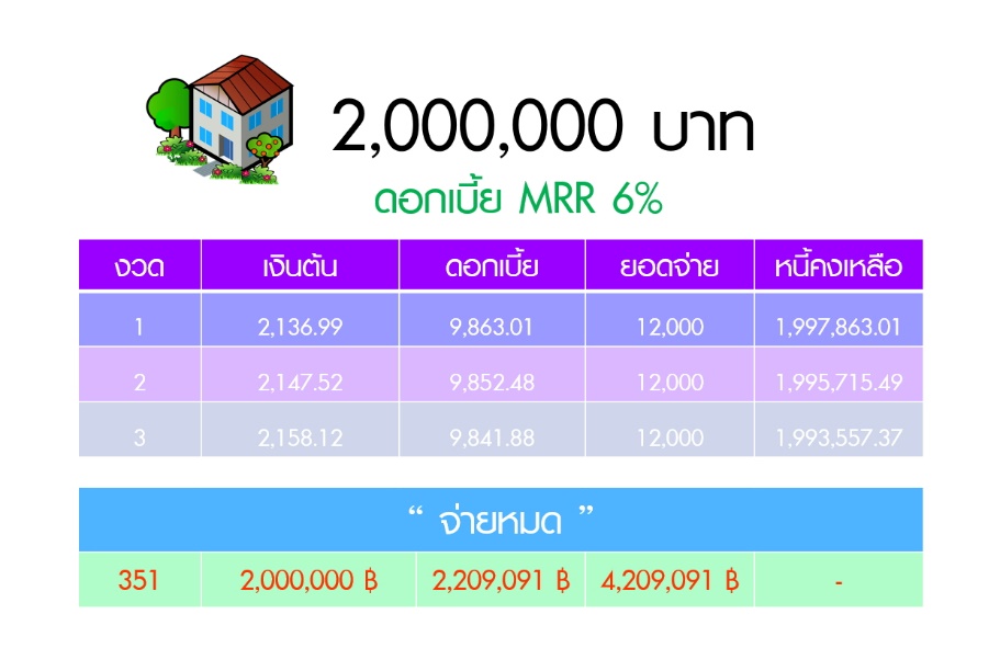 สมมิฐาน บ้าน คอนโด ราคา 2,000,000 บาท จ่ายค่างวด งวดละ 12,000 บาท