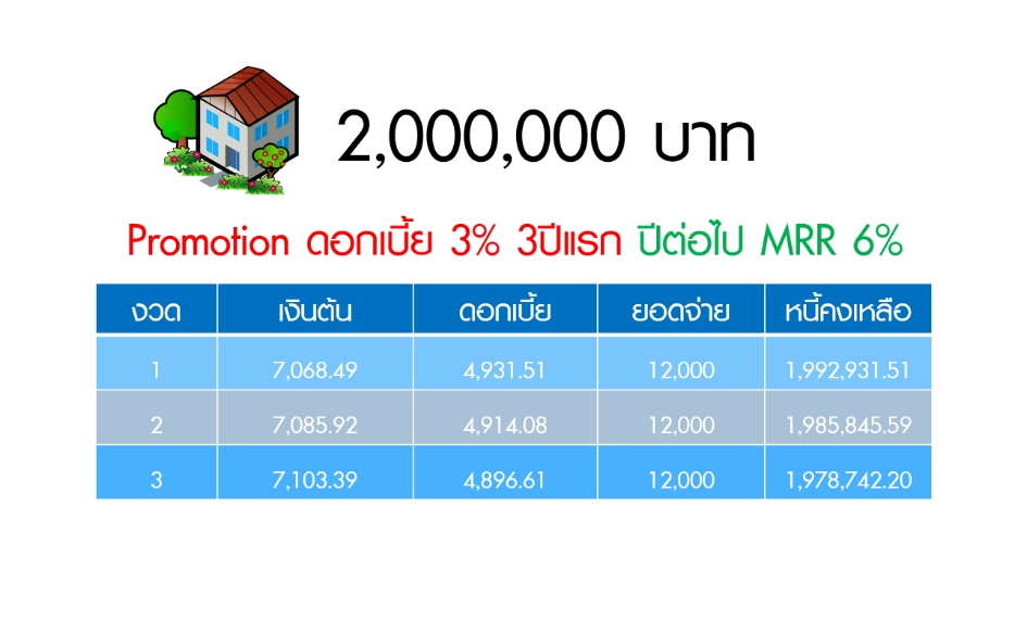 ยอดชำระค่าบ้าน ที่ดอกเบี้ยพิเศษ 3% ระยะเวลา 3 ปีแรก  ปีต่อไปคิดดอกเบี้ย MRR โดยประมาณ ที่ 6%
