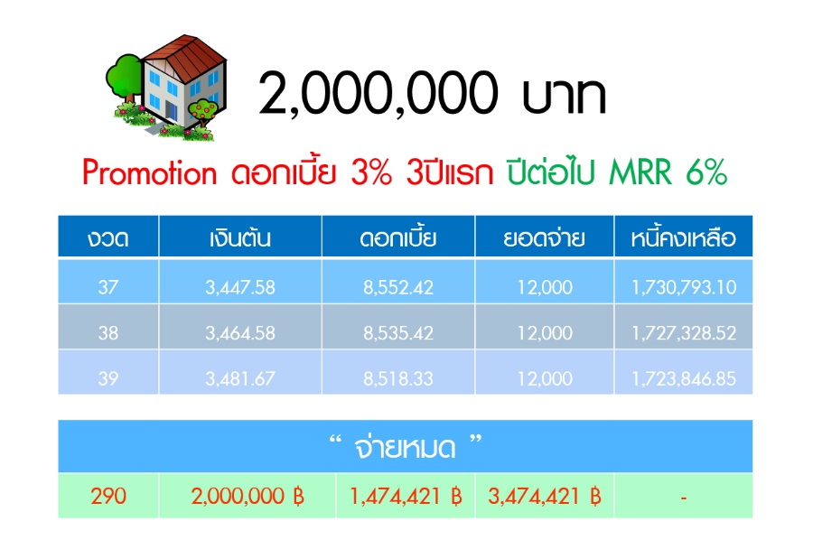 ยอดชำระค่าบ้าน ที่ดอกเบี้ยพิเศษ 3% ระยะเวลา 3 ปีแรก  ปีต่อไปคิดดอกเบี้ย MRR โดยประมาณ ที่ 6%