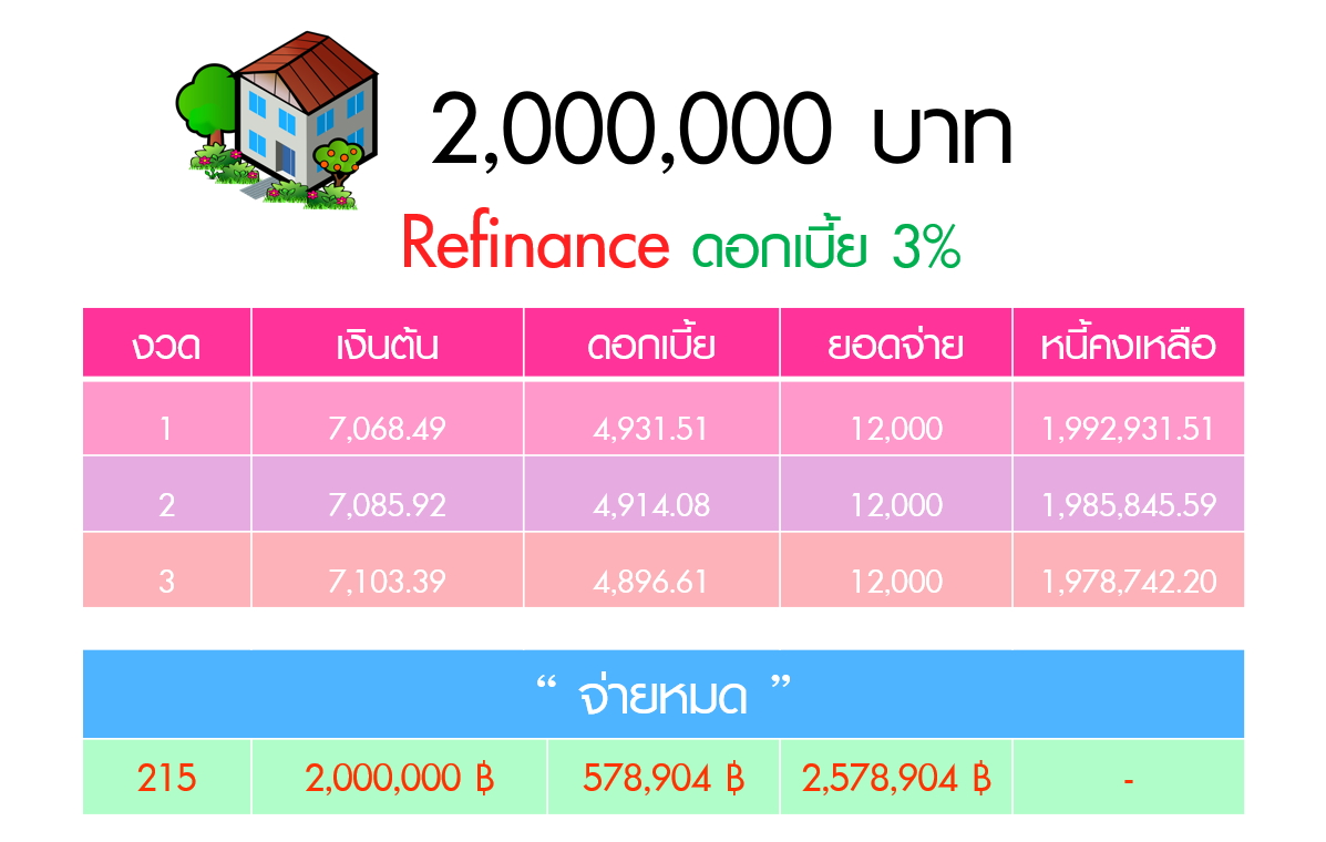 Refinance เพื่อรับดอกเบี้ยดอกเบี้ยพิเศษไปเรื่อยๆ 