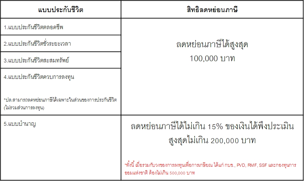 ตารางสรุปแบบประกันชีวิตและสิทธิลดหย่อนภาษี นอกจาก ประกันชีวิตลดหย่อนภาษี ที่ได้กล่าวไปแล้ว “เบี้ยประกันสุขภาพ ที่ทำให้พ่อแม่” ก็นำมาลดหย่อนภาษีได้ด้วย