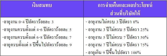 เงินจากกองทุนสำรองเลี้ยงชีพ อยากเปลี่ยนงานใหม่ เงินเดือนต้องเพิ่มเท่าไหร่ดี?
