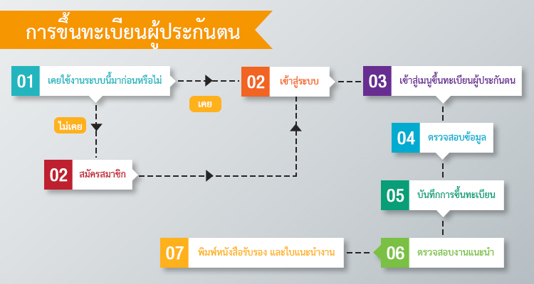 ลงทะเบียนเป็นผู้ว่างงาน *ผู้ที่เข้ามาใช้บริการครั้งแรกต้องสมัครเป็นสมาชิกก่อน