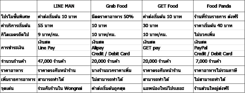 4 แอปที่คนนิยมใช้เยอะที่สุด Line Man , Grab Food ,  GET Food , Food Panda มีความแตกต่างกันอย่างไรบ้าง