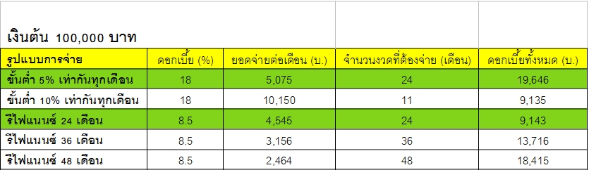 วงเงินสินเชื่อ 100,000 บาท สำหรับผู้มีรายได้ประจำมาคำนวณนะครับ เพื่อเปรียบเทียบกับกรณีจ่ายขั้นต่ำ 10% และจ่ายขั้นต่ำ 5% ที่เป็นมาตรการชั่วคราวจากภาครัฐเพื่อลดผลกระทบจากภาวะวิกฤติ COVID-19 