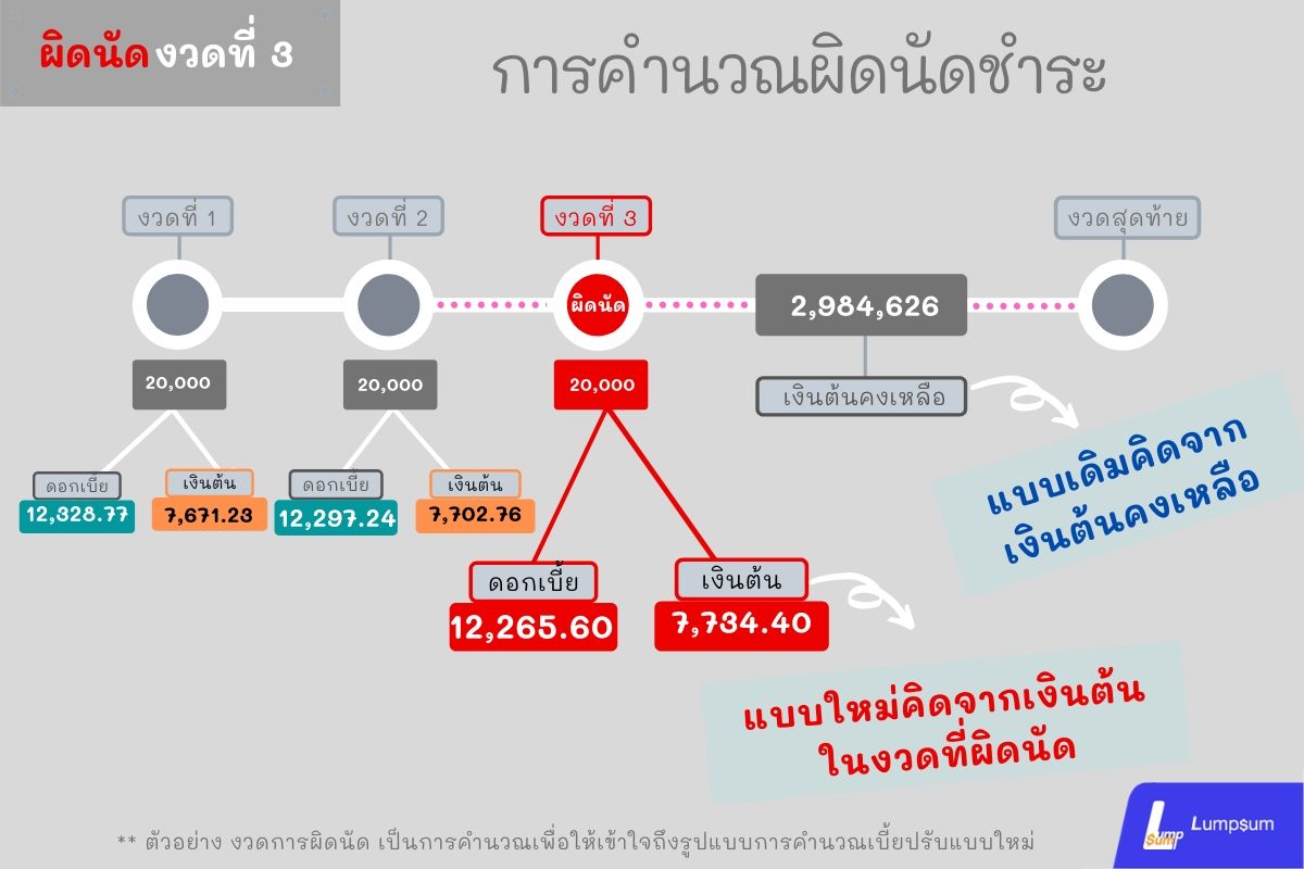 หากผิดนัดชำระค่าบ้านในงวดที่ 3  	ในงวดที่ 3 จะถูกแบ่งเงินงวด เป็น 2 ส่วนเช่นเดิม คือ ดอกเบี้ย 12,265.60 บาท และเงินต้น 7,734.40 บาท หากเราผิดนัดไม่ชำระค่าบ้านในงวดที่ 3 จะมีดอกเบี้ยปรับเพิ่มเติม คิดตามจำนวนวันที่ผิดนัดชำระ