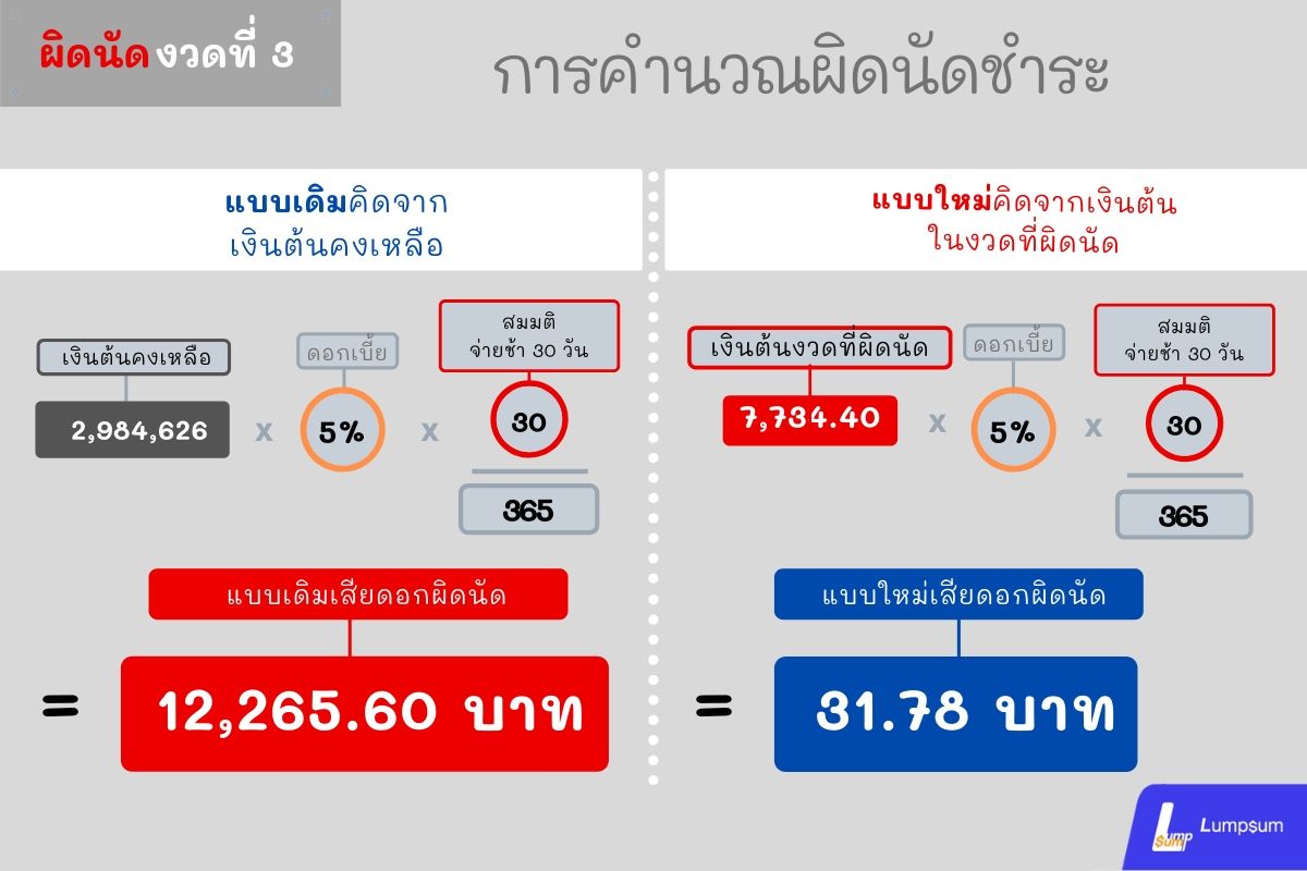เราจะเสียดอกเบี้ยปรับเพียงแค่ 31.78 บาท เท่านั้น  จากเดิมต้องเสียดอกเบี้ยปรับจำนวน 12,265.60 บาท  ต่างกันถึง 12,233.82 บาท