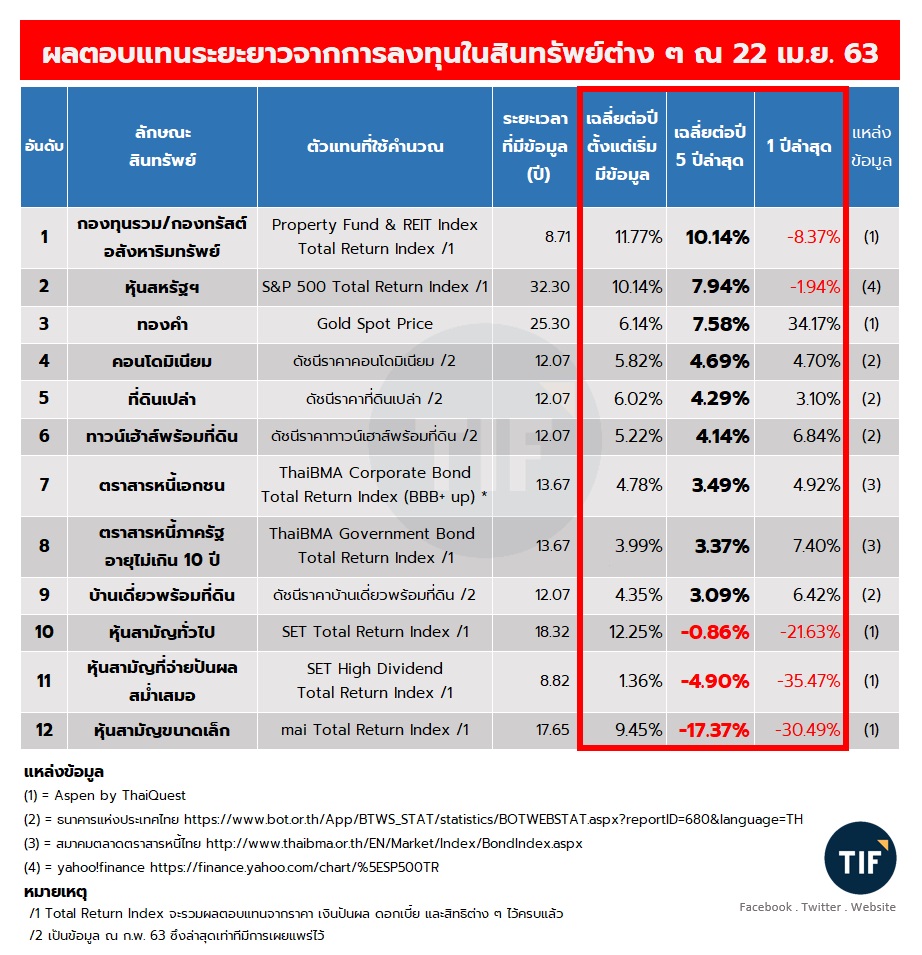 ผลตอบแทนระยะยาวจากการลงทุนในสินทรัพย์ต่างๆ ณ 22 เมษายน 2563 ลงทุนอะไรได้บ้าง? ที่จะได้ผลตอบแทน 2% ขึ้นไป โดยที่เงินเก็บไม่หาย ไม่นานมานี้ Thailand Investment Forum เค้าได้รวบรวบผลตอบแทนในการลงทุนสินทรัพย์ต่าง ๆ