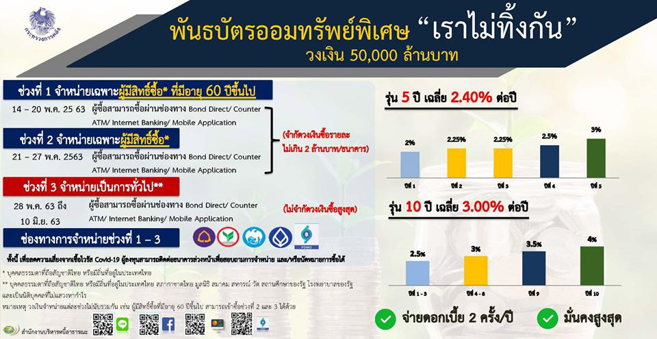 พันธบัตรออมทรัพย์ เราไม่ทิ้งกัน ล่าสุด COVID-19 ทำให้รัฐบาลจำเป็นต้องใช้เงินเร่งด่วน จึงออกพันธบัตรออมทรัพย์พิเศษ “เราไม่ทิ้งกัน”