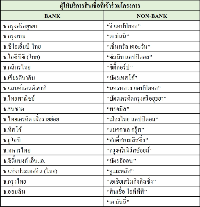 รายชื่อผู้ให้บริการสินเชื่อที่เข้าร่วมโครงการ คลินิกแก้หนี้ รายชื่อผู้ให้บริการสินเชื่อที่เข้าร่วมโครงการ คลินิกแก้หนี้ ทั้ง Bank และ Non-bank