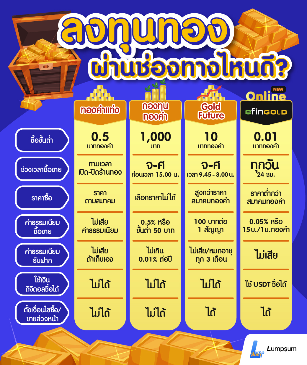 ลงทุนทอง ผ่านช่องทางไหนดี? ปี 2563 นี้ ต้องยกให้เป็นปีของการลงทุน