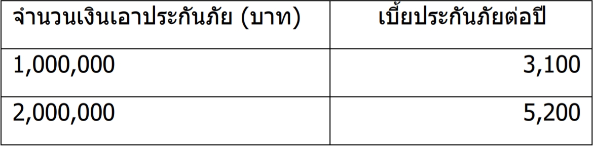 ตัวอย่างตารางข้อเสนอ การซื้อประกันสำหรับคนงบน้อย ซื้อประกันชีวิตแบบไหนคุ้มสุด สำหรับคนงบน้อย