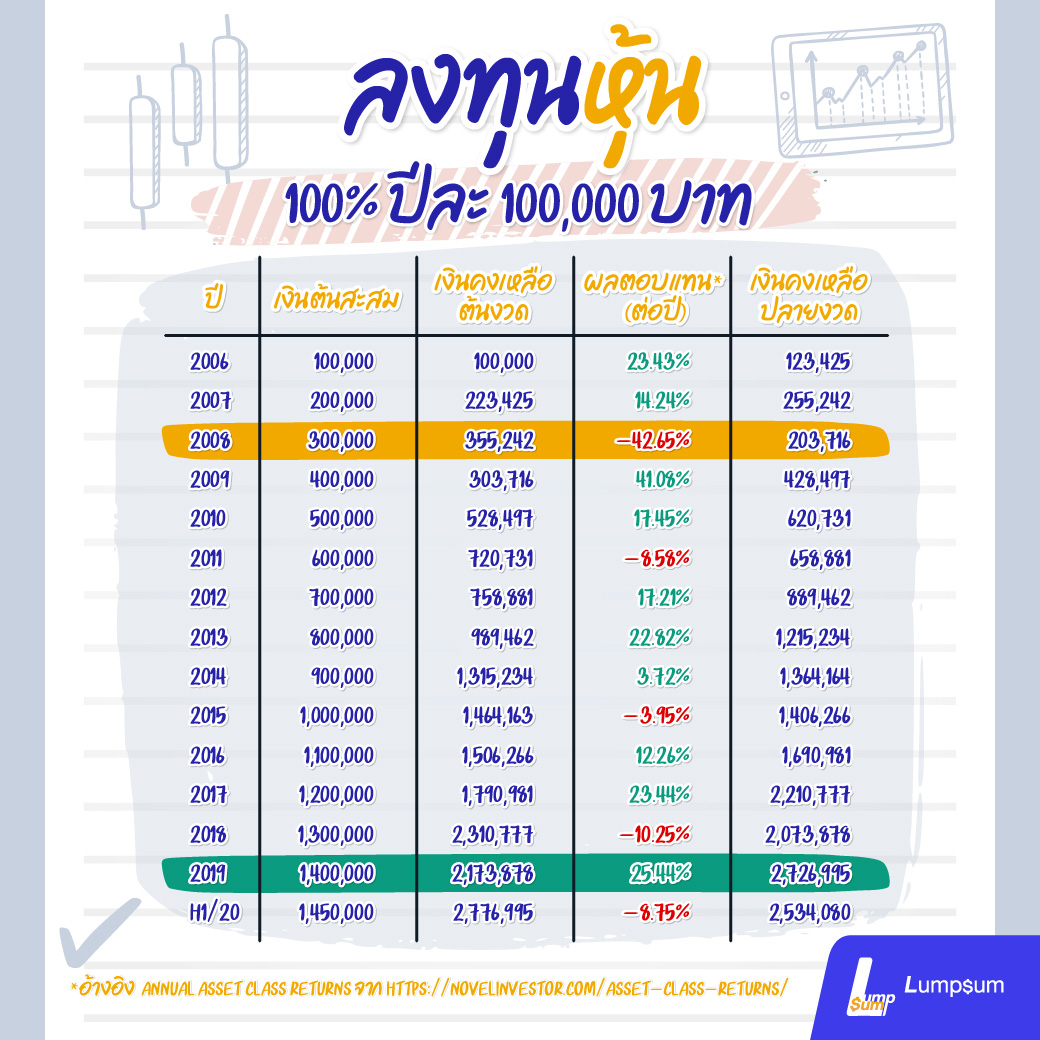 ยามวิกฤติ ควรปรับพอร์ตการลงทุนมั้ย? ตัวอย่างการลงทุนหุ้น 100% ปีละ 100,000 บาท