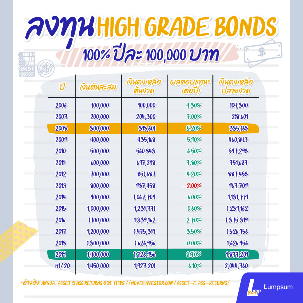 ยามวิกฤติ ควรปรับพอร์ตการลงทุนมั้ย? ตัวอย่างการลงทุน high grade bonds 100% ปีละ 100,000 บาท