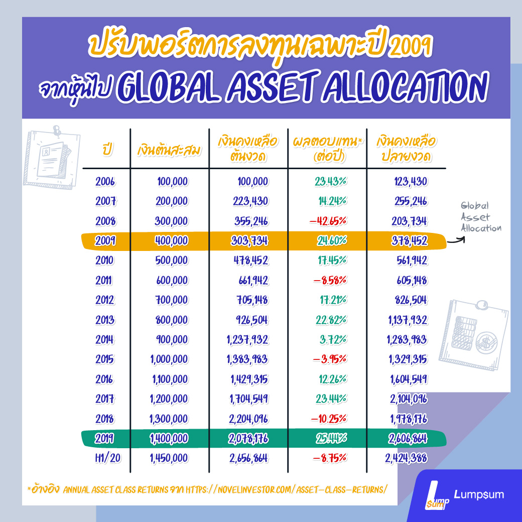 ยามวิกฤติ ควรปรับพอร์ตการลงทุนมั้ย? ปรับพอร์ตการลงทุนเฉพาะปี 2009 จากหุ้นไป Global Asset Allocation