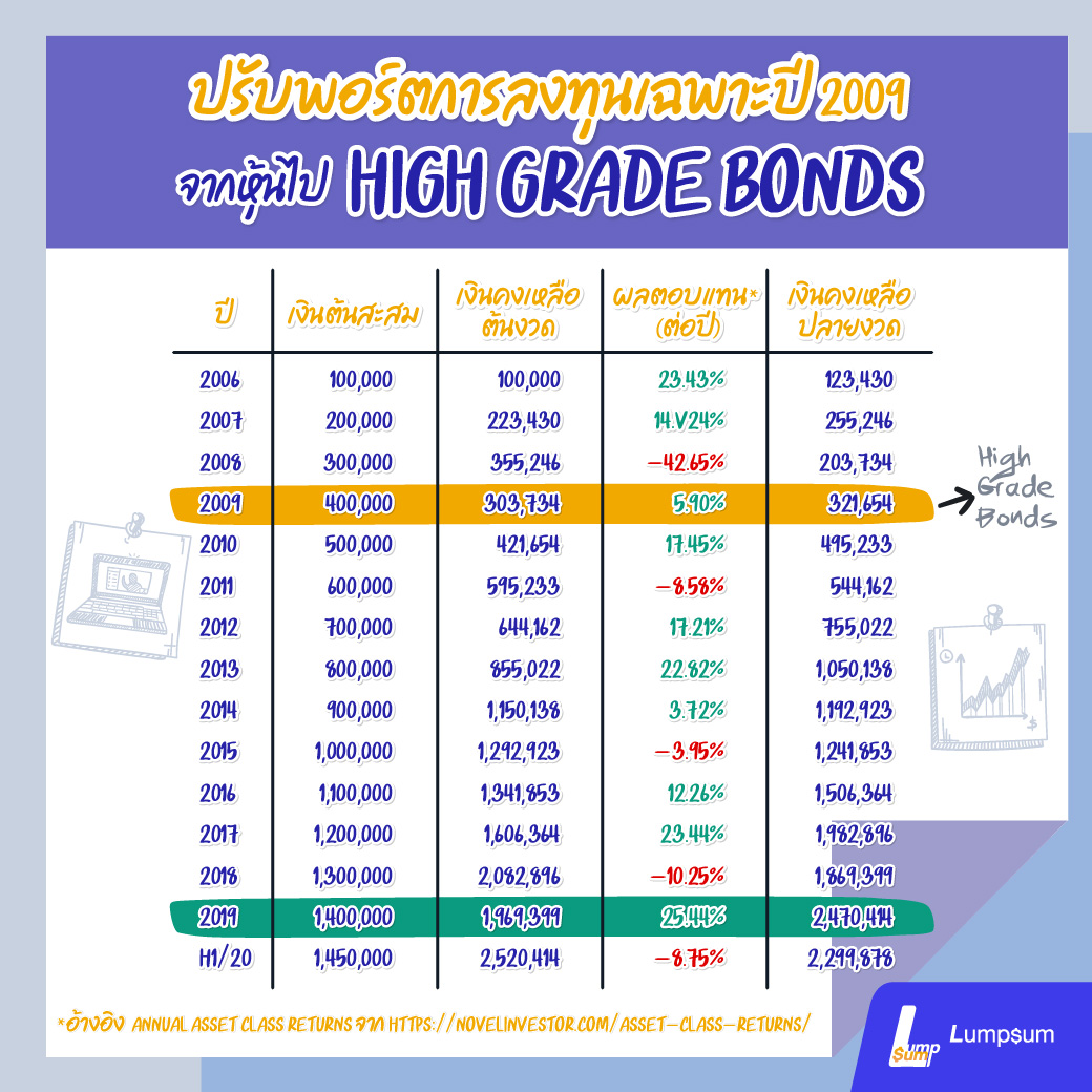 ยามวิกฤติ ควรปรับพอร์ตการลงทุนมั้ย? ปรับพอร์ตการลงทุนเฉพาะปี 2009 จากหุ้นไป High Grade Bonds