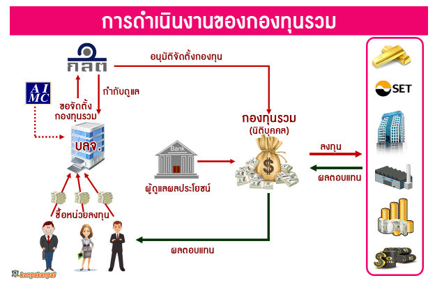 การดำเนินงานของกองทุนรวม กองทุนรวม และการดำเนินงาน ของกองทุนรวม