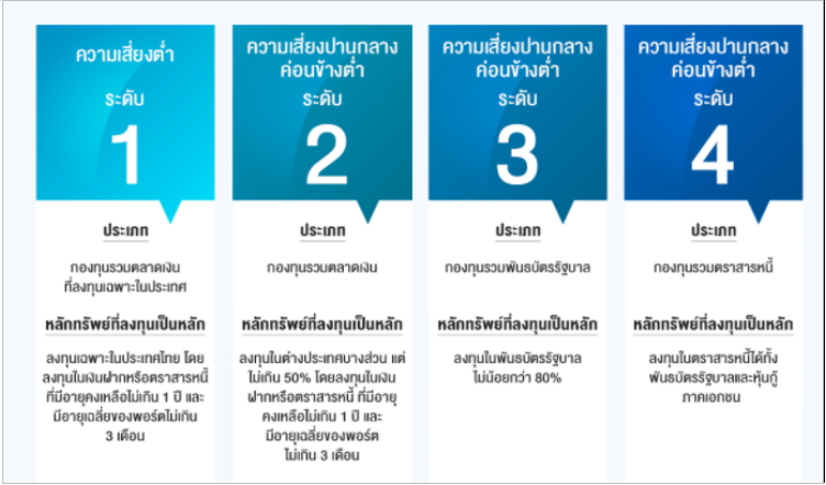 ระดับความเสี่ยง
