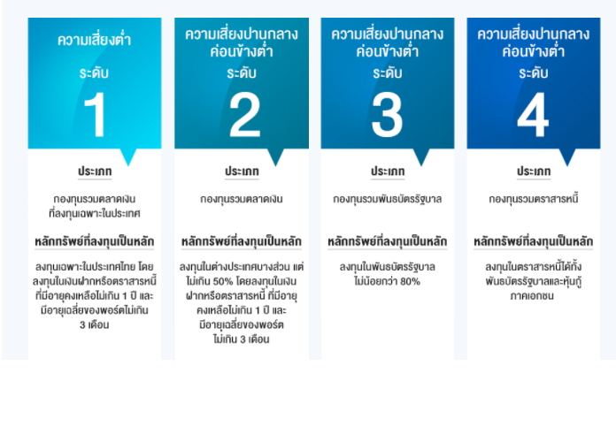 ระดับความเสี่ยง ระกับความเสี่ยงกองทุน8ระดับ