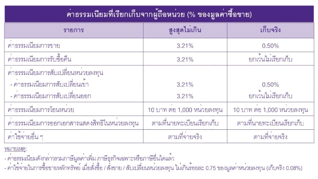 กองทุน SCBCHA ตัวอย่างค่าธรรมเนียมที่เรียกเก็บจากผู้ถือหน่วยของกองทุน SCBCHA