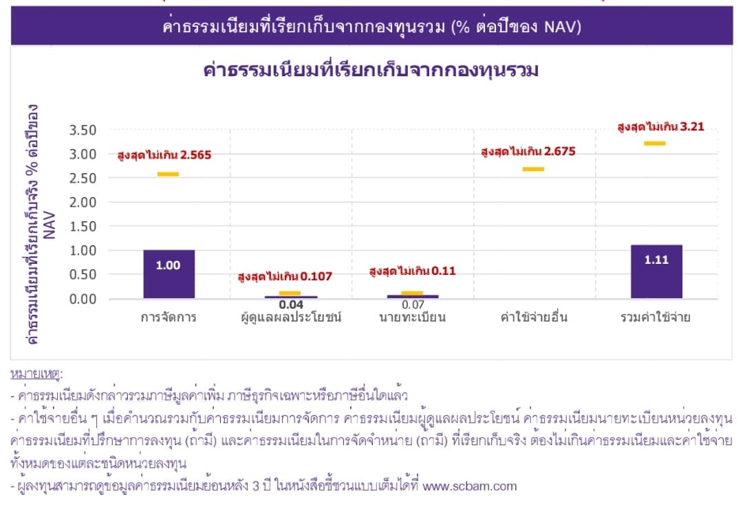 กองทุน SCBCHA ตัวอย่างค่าธรรมเนียมที่เรียกเก็บจากกองทุนรวมของกองทุน SCBCHA
