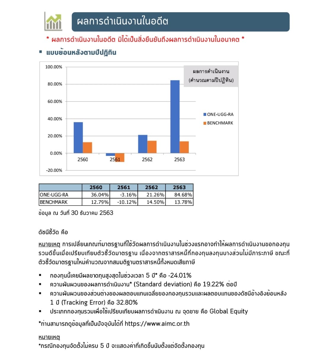 ผลงานดำเนินงานในอดีต