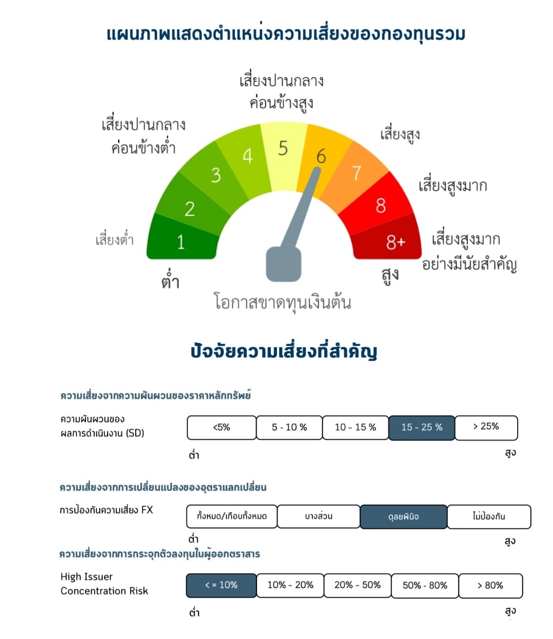 ความเสี่ยงกองทุน