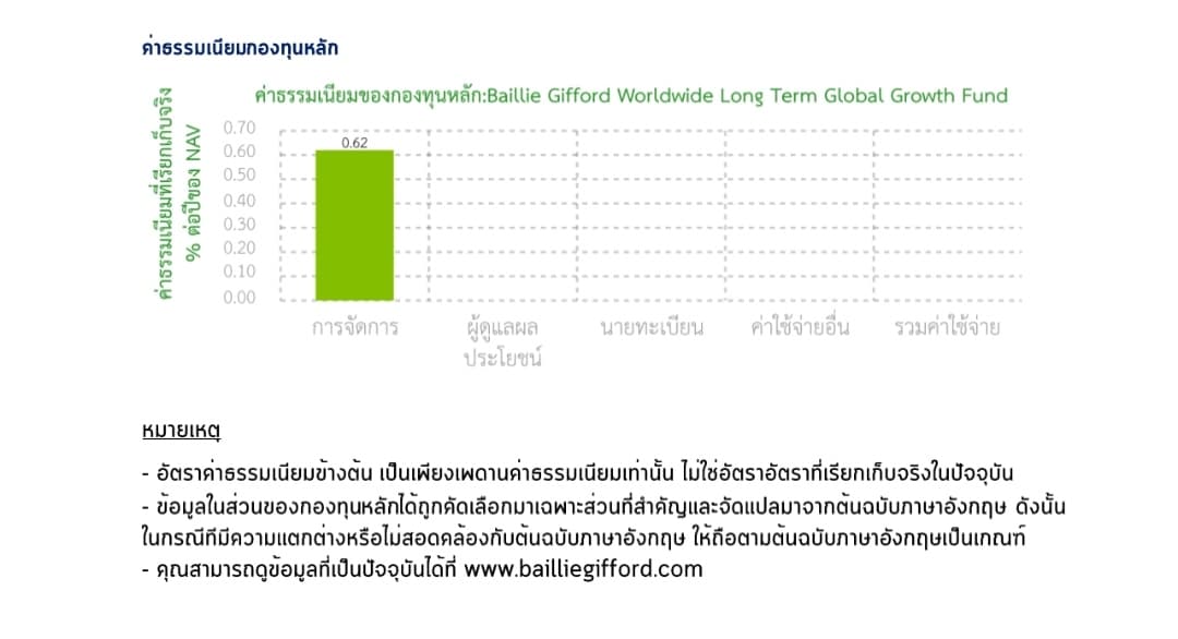 ค่าธรรมเนียมกองทุนหลัก