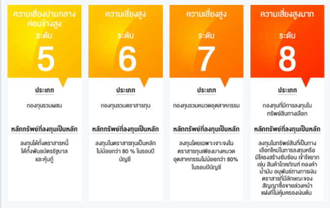 ระดับต่าง ๆ ความเสี่ยงของกองทุนรวม ระดับต่าง ๆ ความเสี่ยงของกองทุนรวม