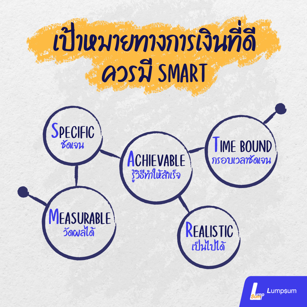 Specific - ชัดเจน  Measurable - วัดผลได้  Achievable - รู้วิธีทำให้สำเร็จ  Realistic - เป็นไปได้ Time Bound - กรอบเวลาชัดเจน