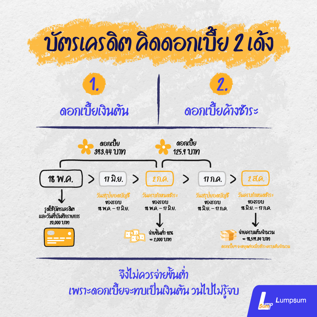 1 ดอกเบี้ยเงินต้น 2 ดอกเบี้ยค้างชำระ จึงไม่ควรจ่ายขั้นต่ำ เพราะดอกเบี้ยจะทบเป็นเงินต้น วนไปไม่รู้จบ