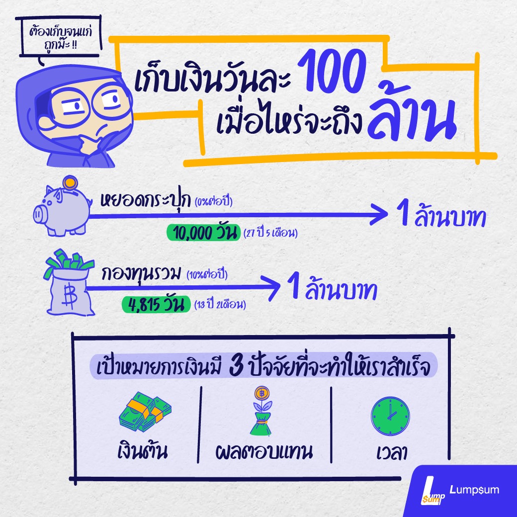 ปั้นเงินร้อยเป็นเงินล้านกับ กองทุนรวม ปั้นเงินร้อยเป็นเงินล้านกับ กองทุนรวม