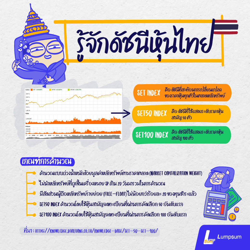 รู้จักดัชนีหุ้นไทย ดัชนี คือ การคำนวณค่าทางสถิติเพื่อให้ทราบถึงการเปลี่ยนแปลงในสิ่งที่เราสนใจ ดังนั้น ดัชนีราคาหุ้น หรือ SET Index ก็คือ ดัชนีที่สะท้อนการเปลี่ยนแปลงของราคาหุ้นทุกตัวในตลาดหลักทรัพย์