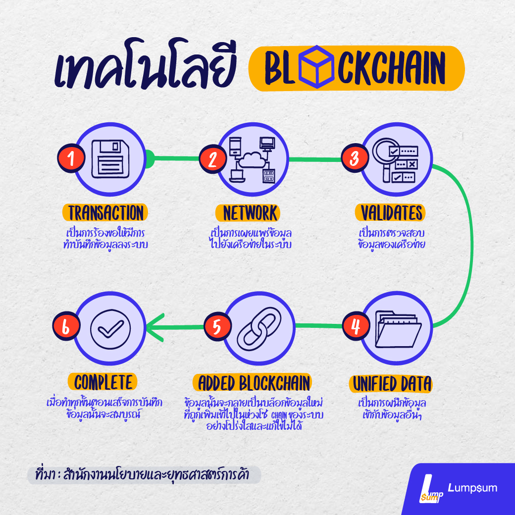 ลงทุน Blockchain ได้แล้วผ่าน กองทุนรวม