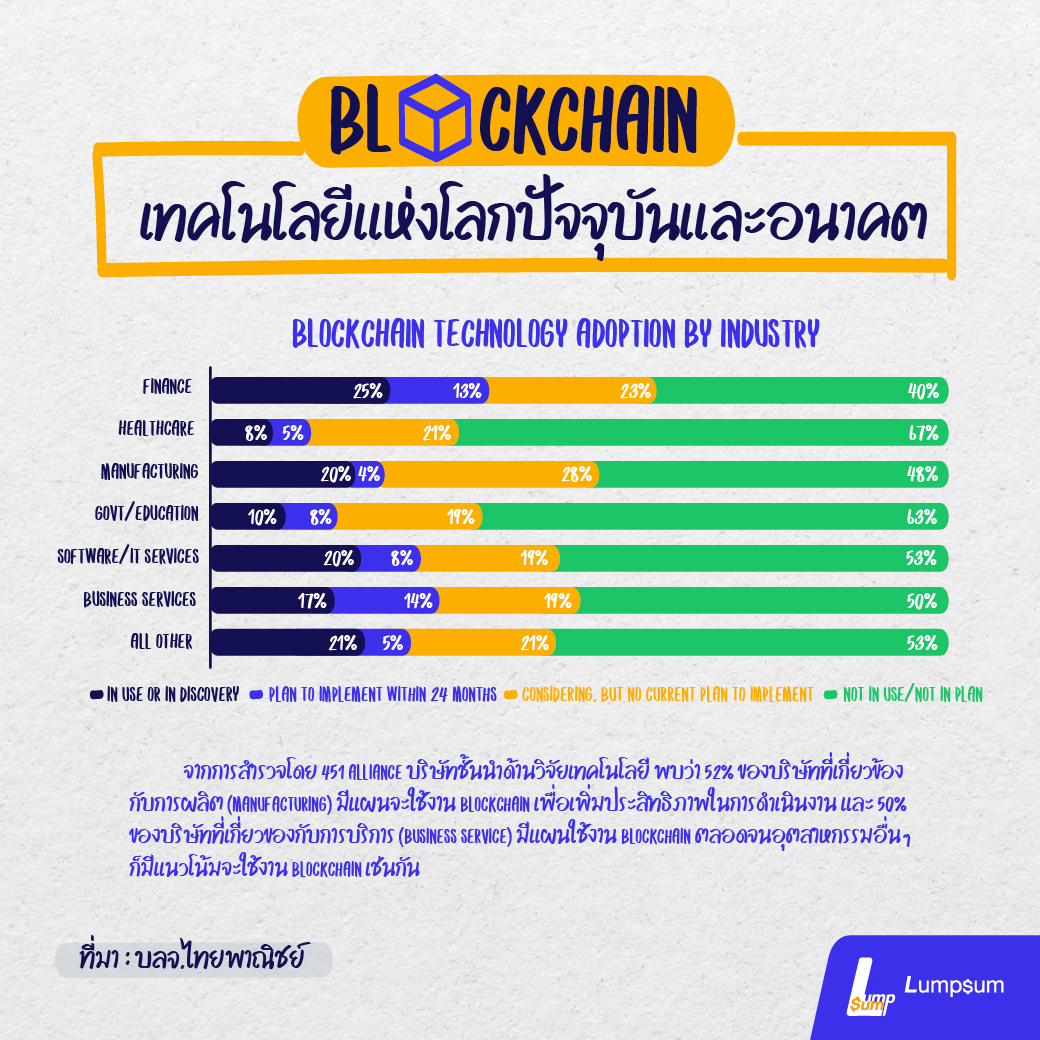 เทคโนโลยี Blockchain ถูกนำมาใช้ในหลายอุตสาหกรรม ไม่ได้จำกัดเพียงแค่สกุลเงินดิจิทัลเพียงอย่างเดียว