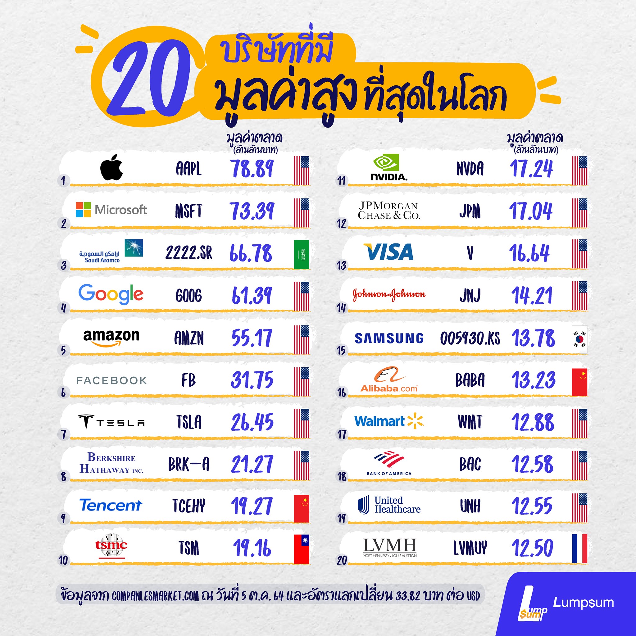 20 บริษัท ล้วนเป็นบริษัทในประเทศมหาอำนาจเศรษฐกิจโลกอย่างสหรัฐฯ เป็นบริษัทจีน 2 บริษัท ที่เหลือเป็นบริษัทของซาอุดิอาระเบีย (บริษัทพลังงานที่ใหญ่ที่สุดในโลก) ไต้หวัน เกาหลีใต้ และฝรั่งเศสอย่างละ 1 บริษัท