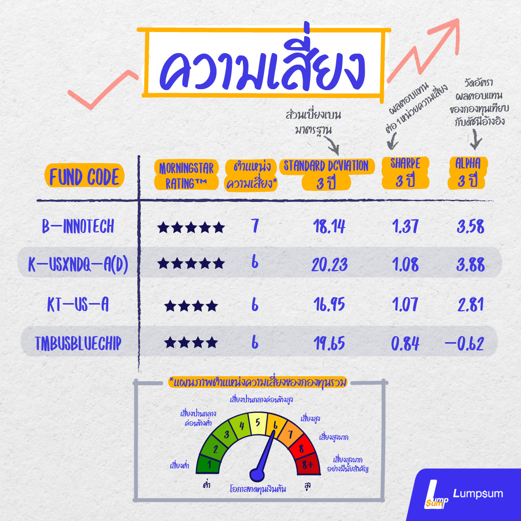 ดูความเสี่ยงของกองทุนรวม เป็นส่วนหนึ่งที่พิจารณาว่ากองทุนนี้เหมาะกับเราหรือไม่