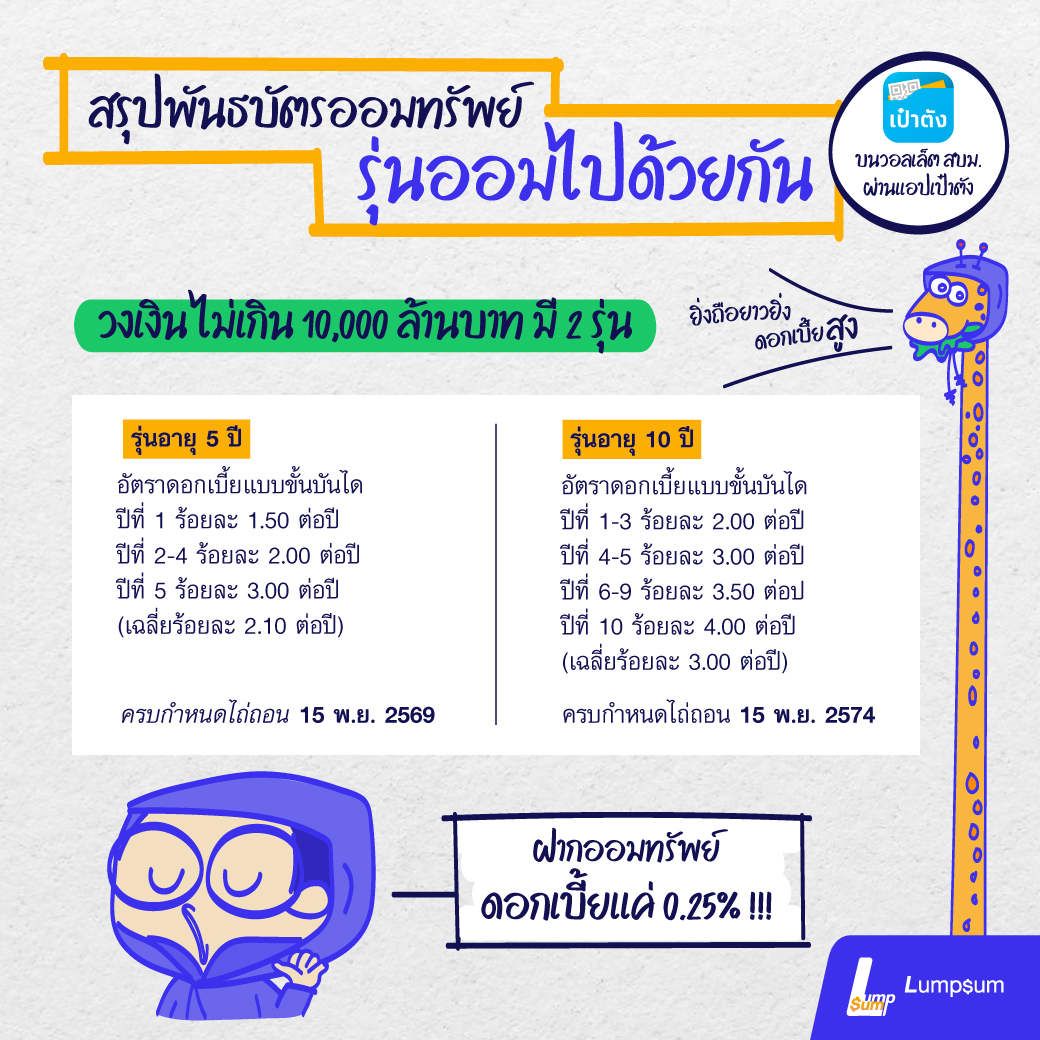 พันธบัตรชุดนี้มีชื่อว่า พันธบัตรออมทรัพย์รุ่นออมไปด้วยกัน พันธบัตรรัฐบาลรุ่นออมไปด้วยกัน ดอกเบี้ยสูงสุด 4%