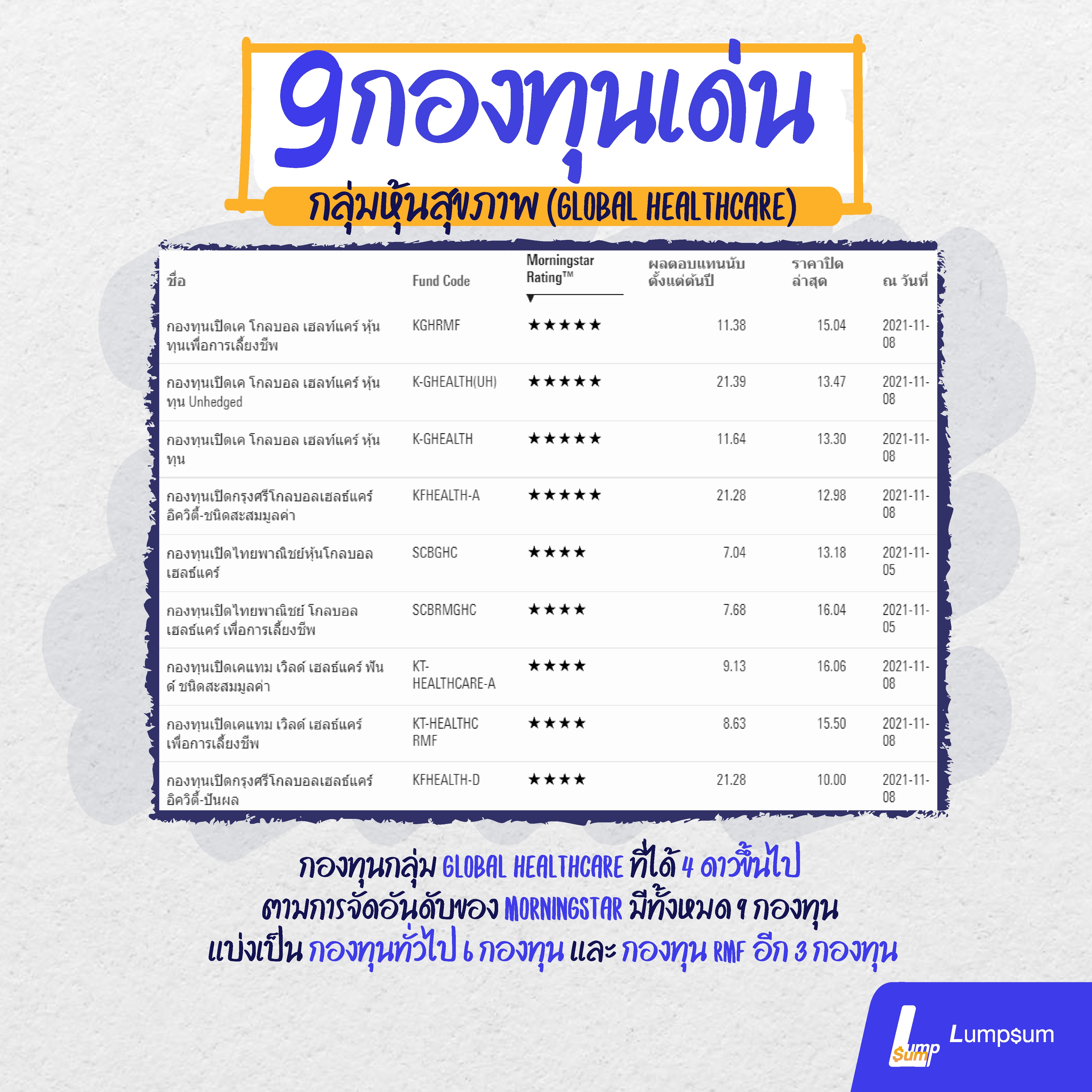 9 กองทุนเด่น กลุ่มหุ้นสุขภาพ (Global Healthcare) 9 กองทุนเด่น กลุ่มหุ้นสุขภาพ (Global Healthcare)