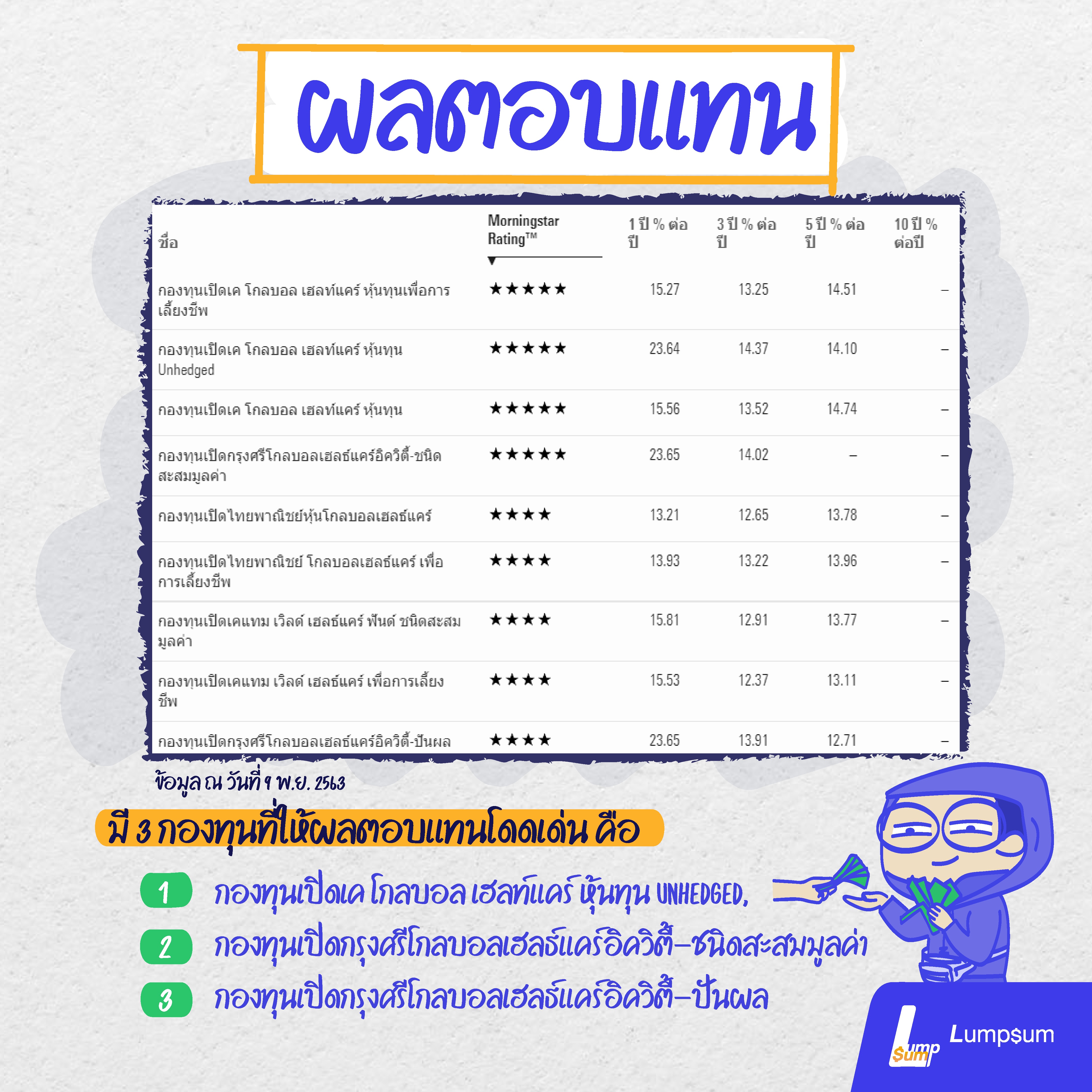 9 กองทุนเด่น กลุ่มหุ้นสุขภาพ (Global Healthcare) 9 กองทุนเด่น กลุ่มหุ้นสุขภาพ (Global Healthcare)