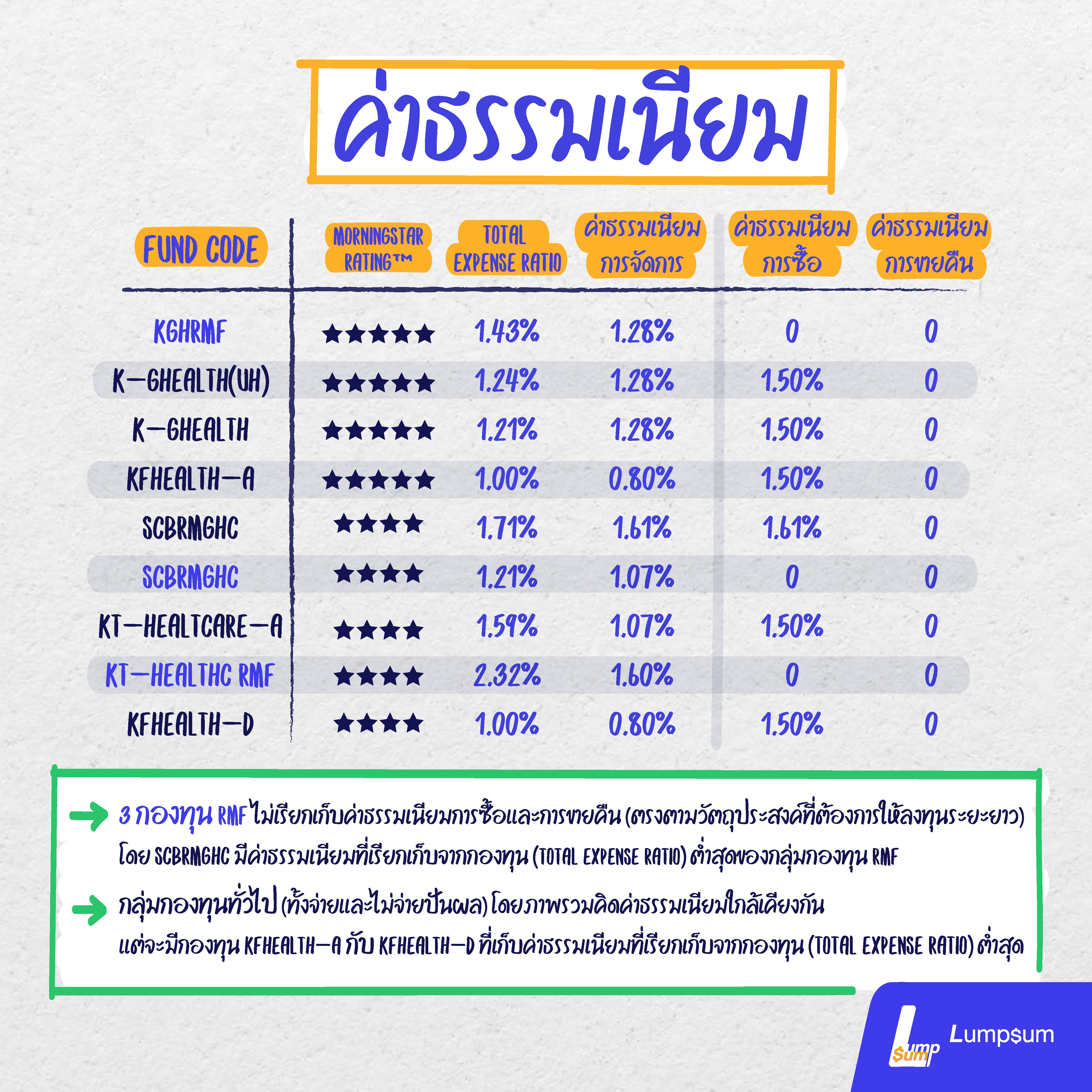 9 กองทุนเด่น กลุ่มหุ้นสุขภาพ (Global Healthcare) 9 กองทุนเด่น กลุ่มหุ้นสุขภาพ (Global Healthcare)