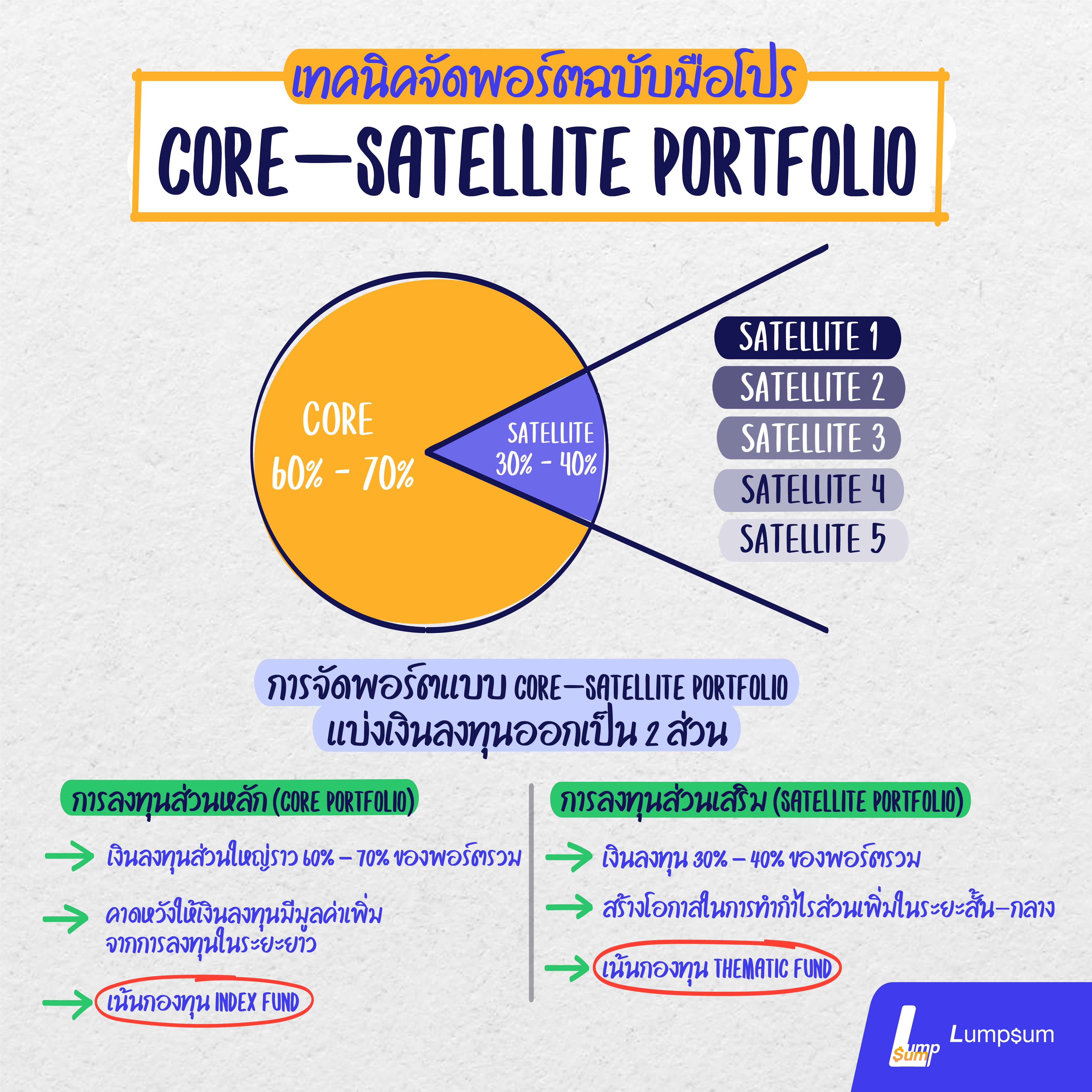การจัดพอร์ตแบบ Core-satellite portfolio การลงทุนส่วนหลัก (Core portfolio) ที่เงินลงทุนส่วนใหญ่ราว 60% – 70% จะอยู่ในส่วนนี้ เพื่อให้เงินลงทุนมีมูลค่าเพิ่มจากการลงทุนในระยะยาว จึงควรเน้นการลงทุนกองทุน Index Fund