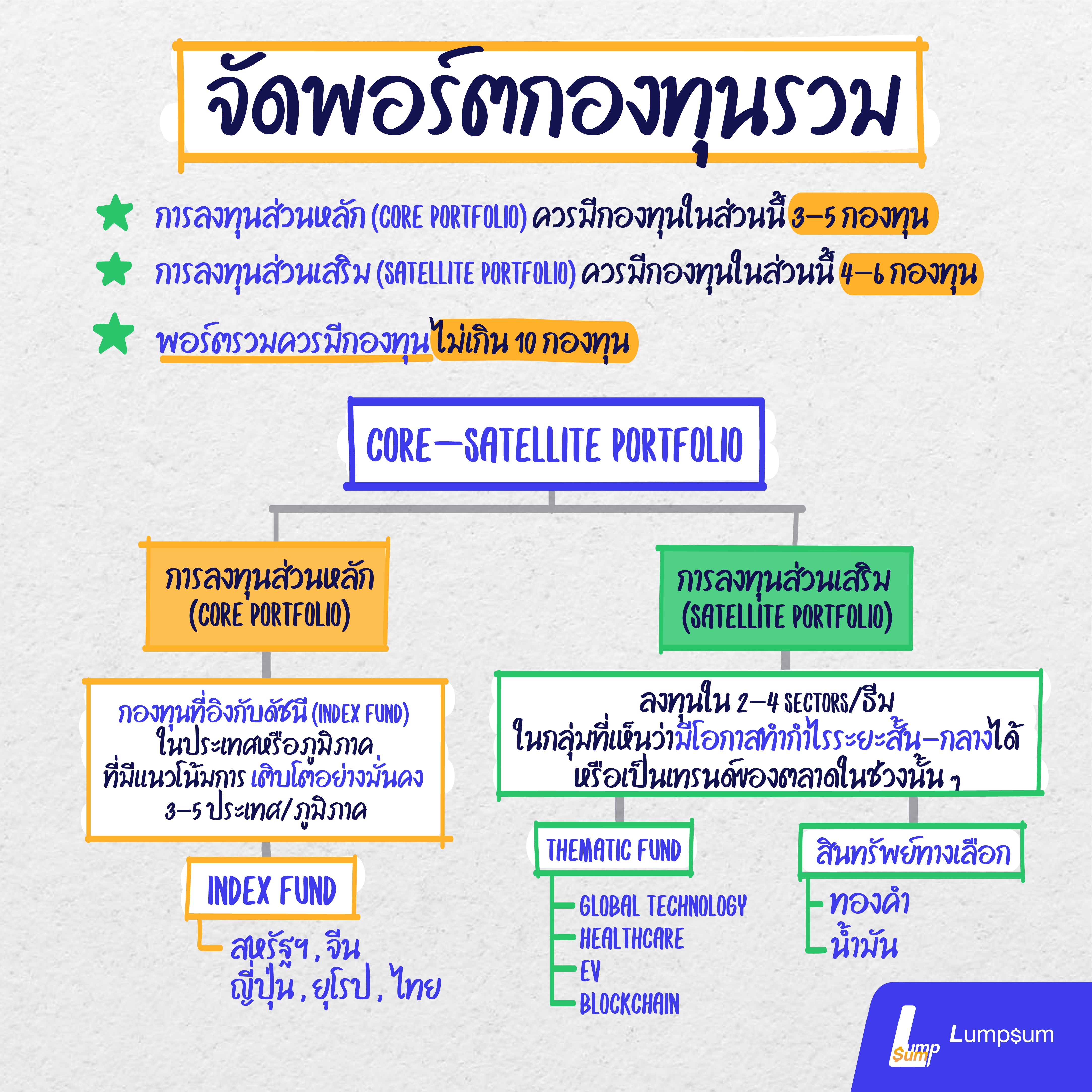 ประเภทการจัดพอร์ตแบบ Core-satellite portfolio จะแบ่งเงินลงทุนออกเป็น 2 ส่วน ส่วนแรกคือการลงทุนส่วนหลัก (Core portfolio) ควรมีกองทุนในส่วนนี้ 3-5 กองทุน อีกส่วนคือการลงทุนส่วนเสริม (Satellite portfolio) ควรมีกองทุนในส่วนนี้ 4-6 กองทุน โดยลงทุนใน 2-4 Sectors/ธีม